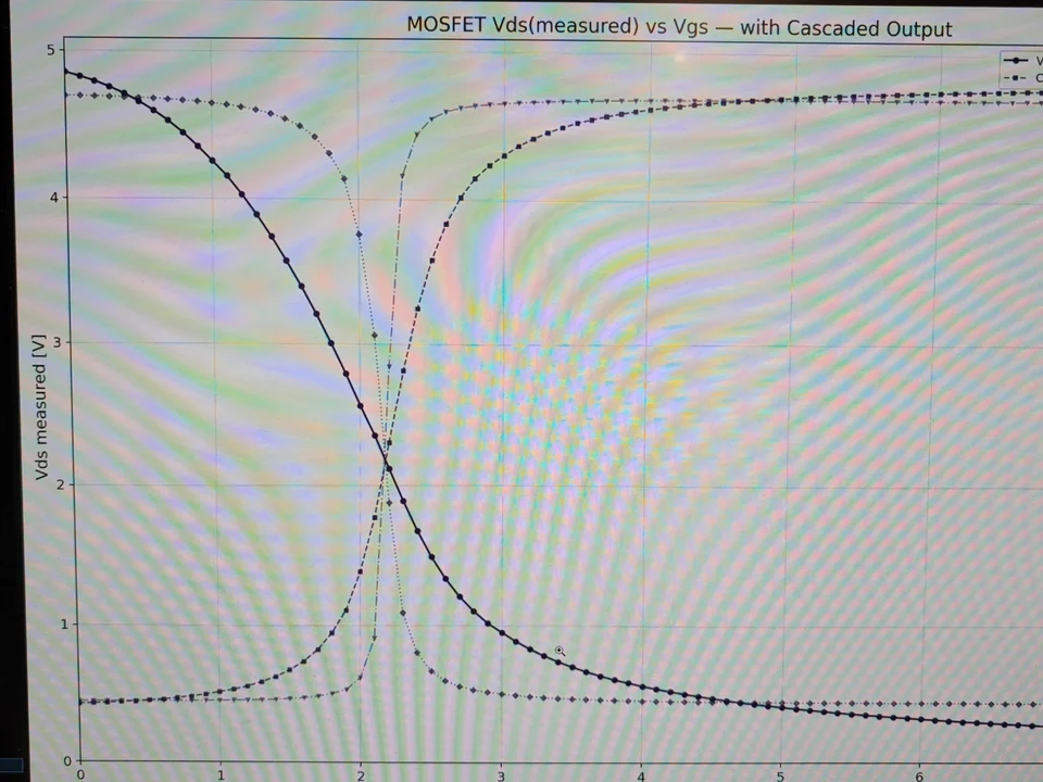Measured MOSFET transfer curves and cascaded output plotted on a monitor
