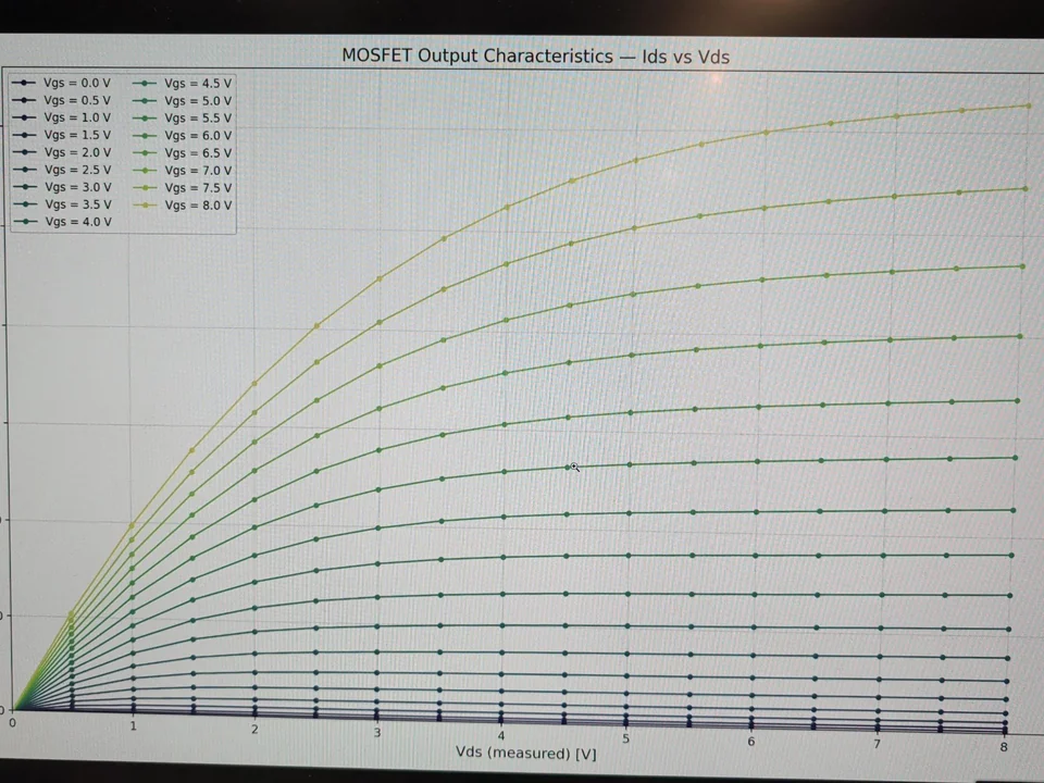A family of measured MOSFET output characteristic curves