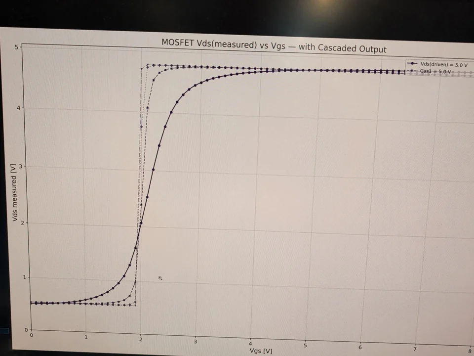 Measured MOSFET transfer characteristic curves